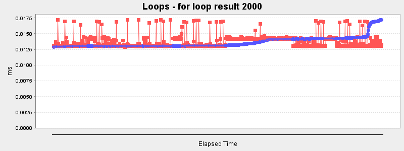 Loops - for loop result 2000